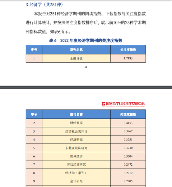 经济学类期刊排名